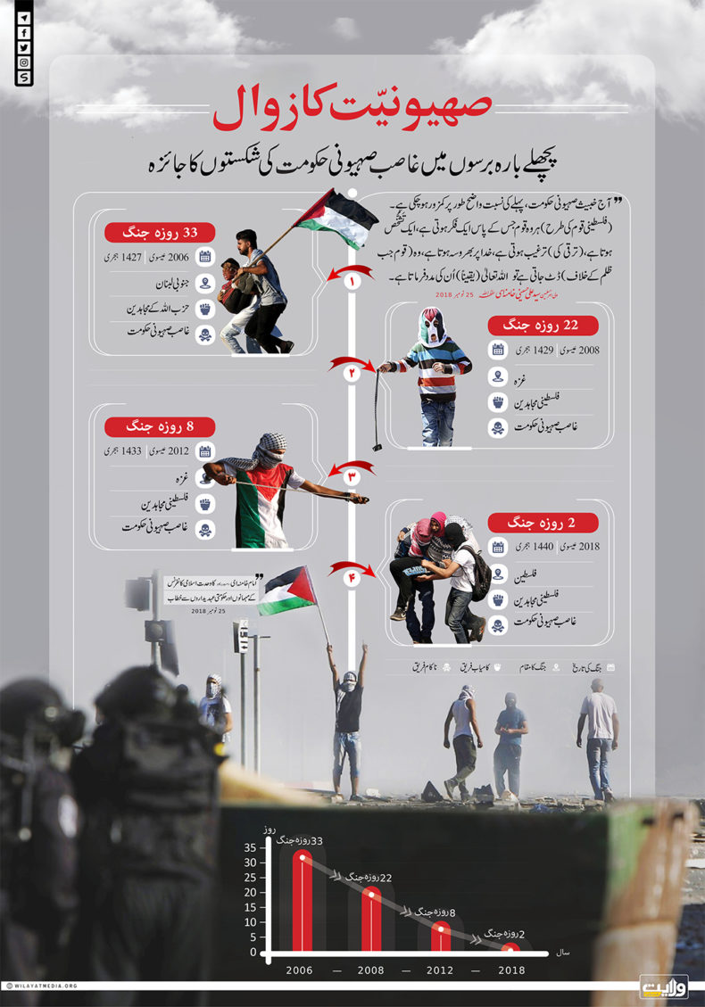 صہیونیّت کا زوال | انفوگرافکس